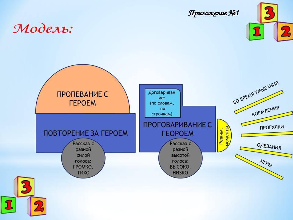 Заучивание  стихов, пословиц, и поговорок в дошкольном возрасте.