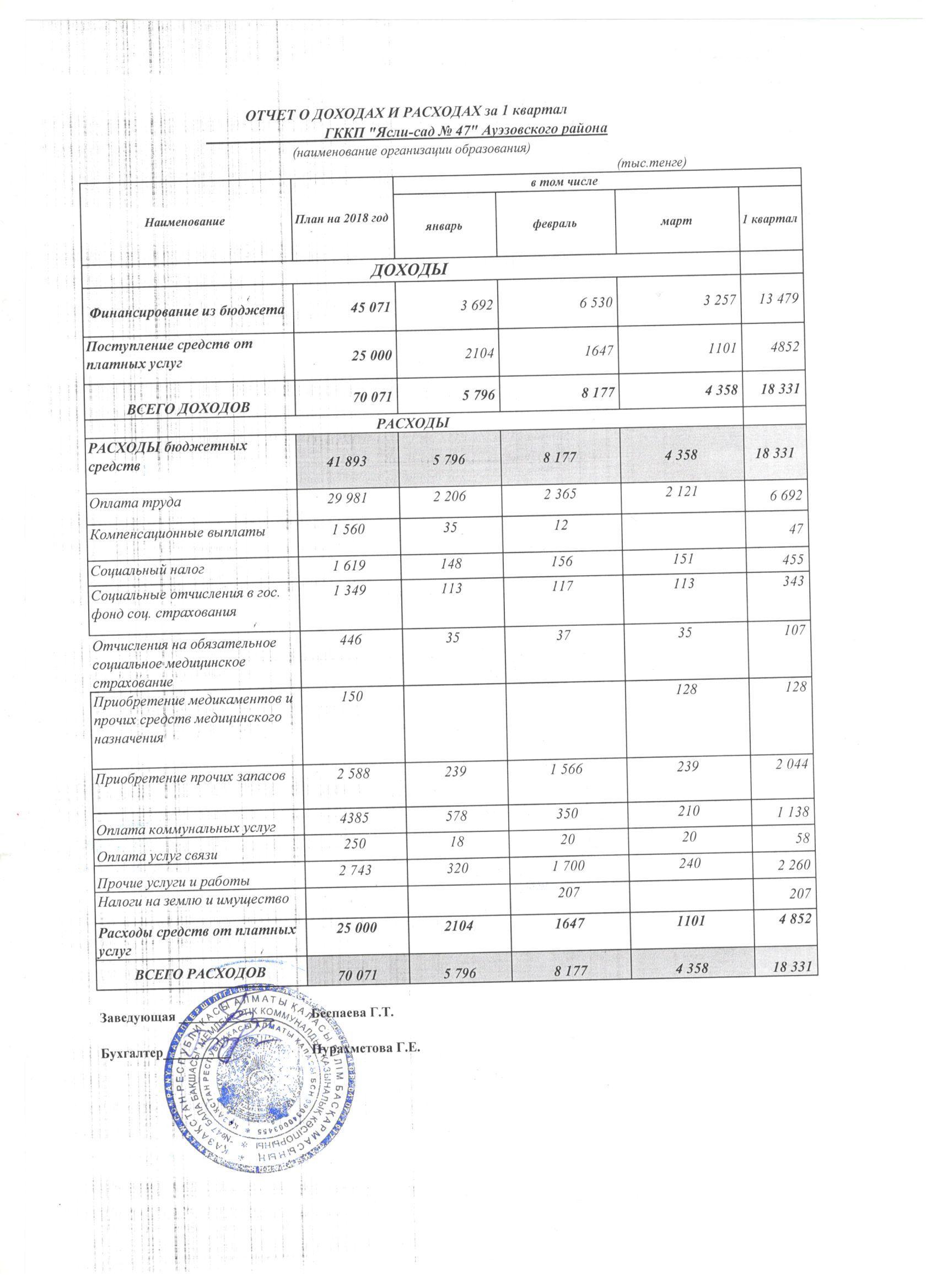 Отчет о доходах и расходах за 1 кв 2018 года