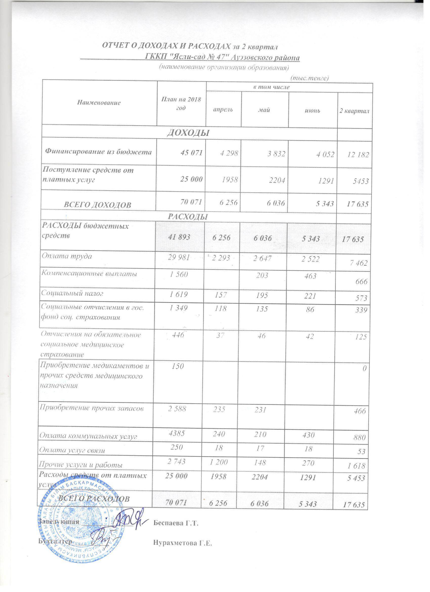 Отчет о доходах и расходах за 2 кв 2018 года