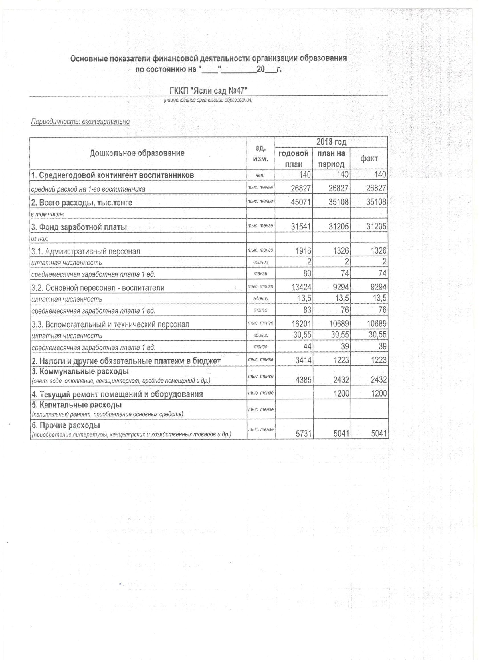 Основые показатели финансовой деятельности