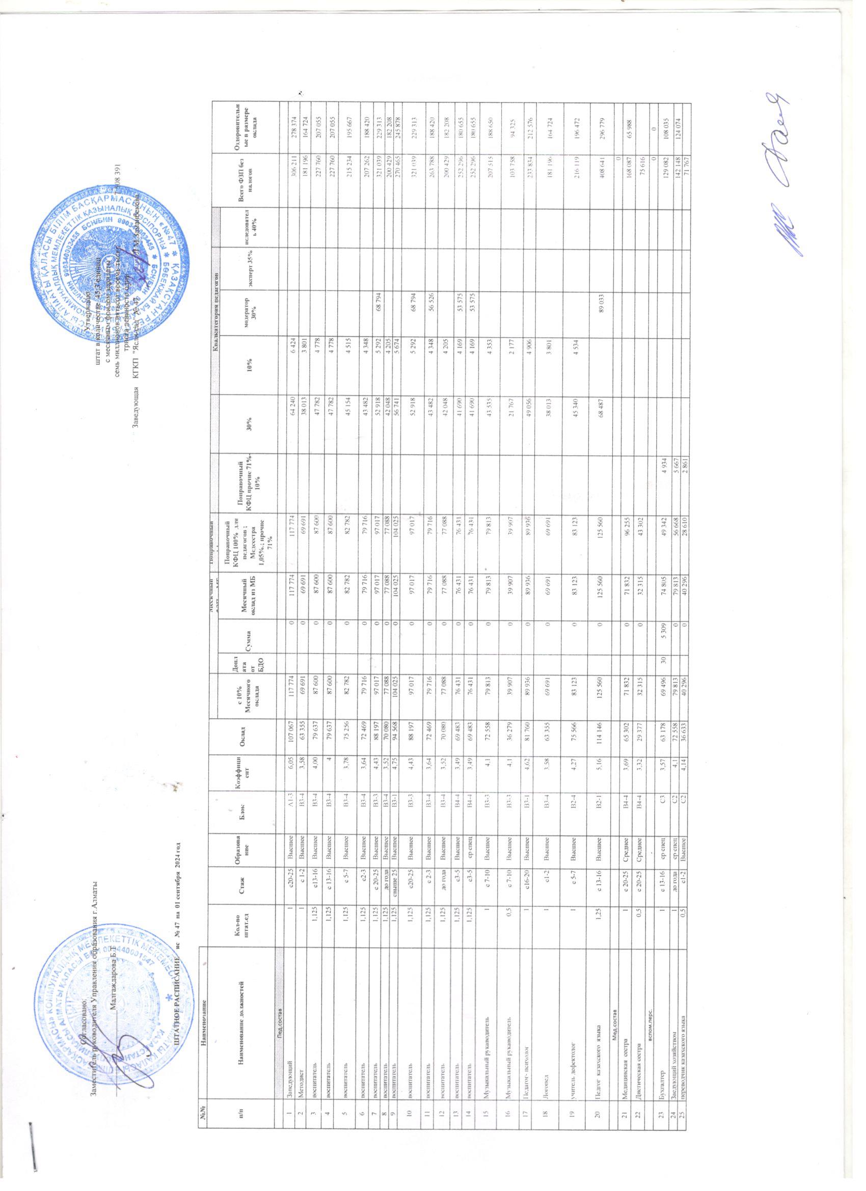 штаттық кесте 2024-2025 ж